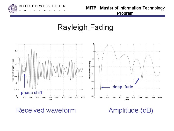 MITP | Master of Information Technology Program Rayleigh Fading deep fade phase shift Received