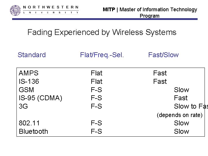 MITP | Master of Information Technology Program Fading Experienced by Wireless Systems Standard AMPS