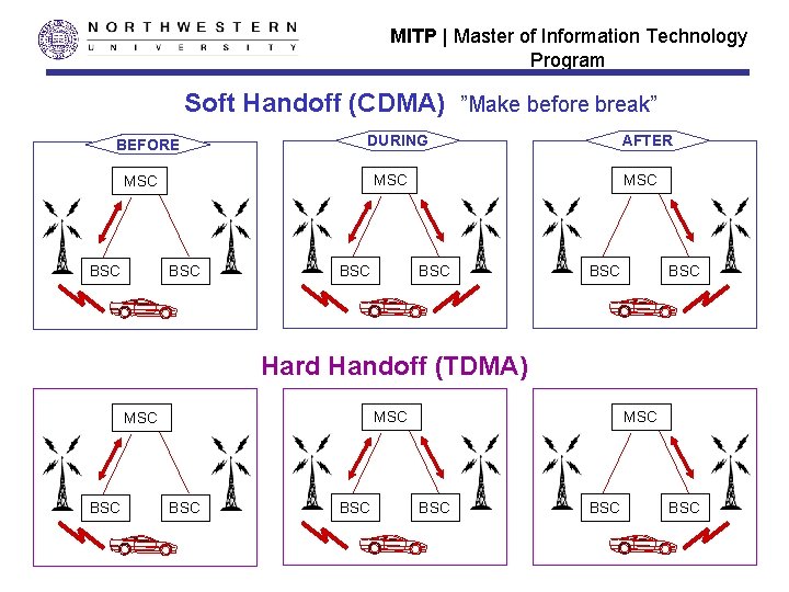 MITP | Master of Information Technology Program Soft Handoff (CDMA) ”Make before break” BEFORE