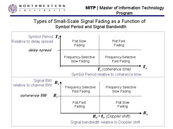 MITP | Master of Information Technology Program Types of Small-Scale Signal Fading as a
