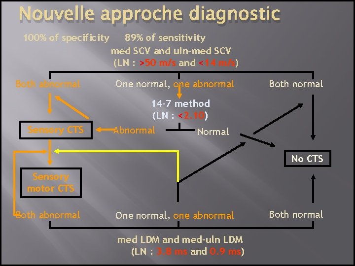 Nouvelle approche diagnostic 100% of specificity Both abnormal 89% of sensitivity med SCV and