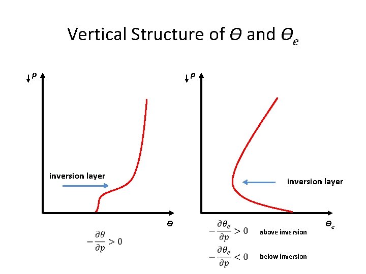 Vertical Structure of ϴ and ϴe p p inversion layer ϴ above inversion below