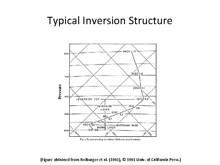 Pressure Typical Inversion Structure (Figure obtained from Neiburger et al. (1961), © 1961 Univ.