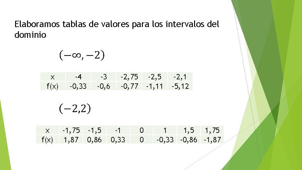 Elaboramos tablas de valores para los intervalos del dominio x f(x) -4 -0, 33