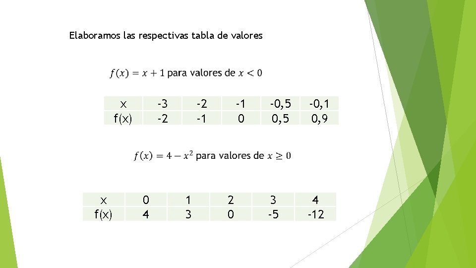 Elaboramos las respectivas tabla de valores x f(x) -3 -2 0 4 -2 -1