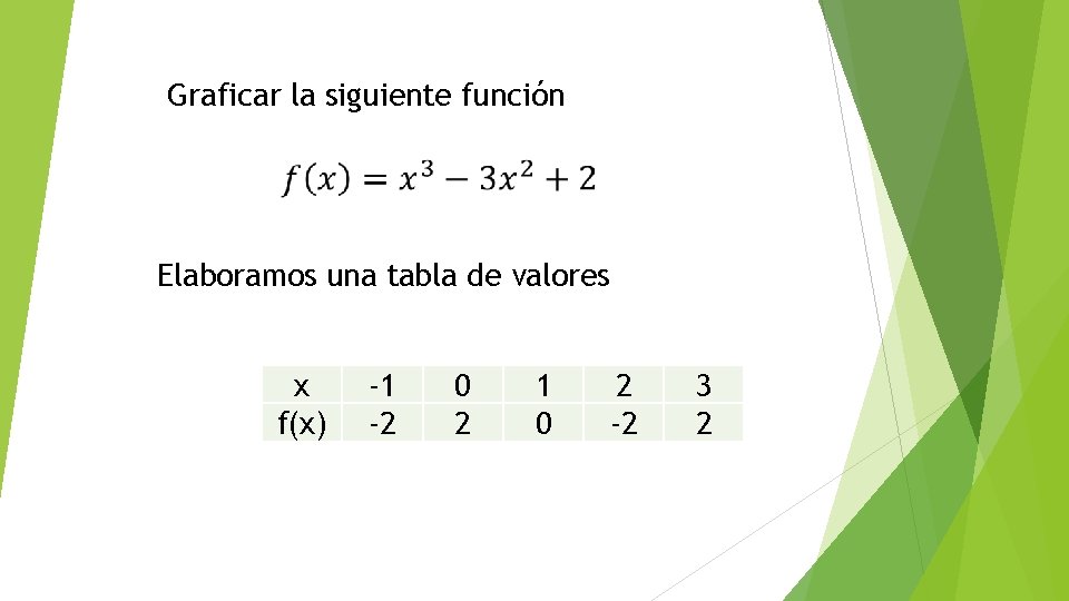 Graficar la siguiente función Elaboramos una tabla de valores x f(x) -1 -2 0