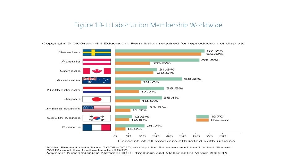 Figure 19 -1: Labor Union Membership Worldwide Figure 19 -1: Labor Union Membership Worldwide