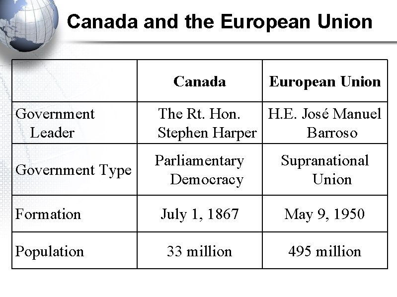 Canada and the European Union Canada European Union Government Leader The Rt. Hon. H.