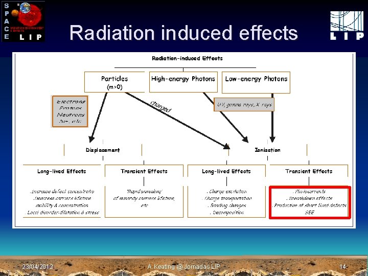 Radiation induced effects 14 th April 2011 23/04/2012 A. Keating @ Jornadas LIP 14