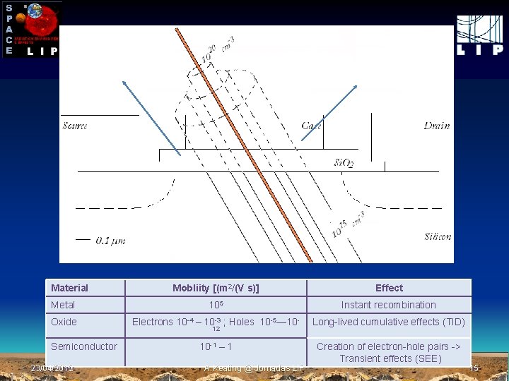 Oxide: Low mobility of electrons and holes The problem Metal: High Mobility of carriers