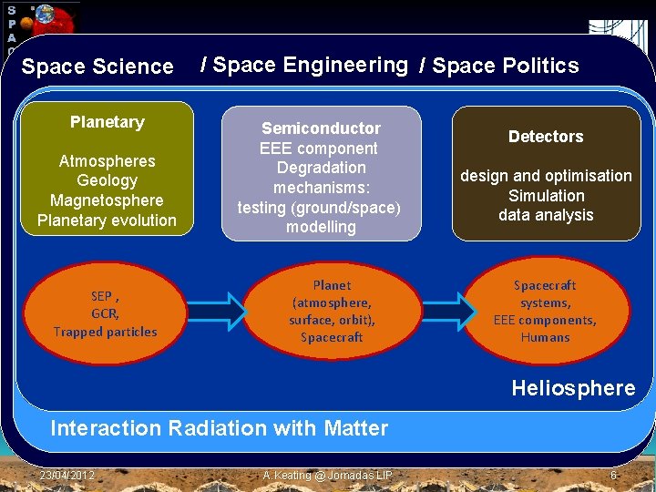 Space Science Planetary Atmospheres Geology Magnetosphere Planetary evolution SEP , GCR, Trapped particles Main