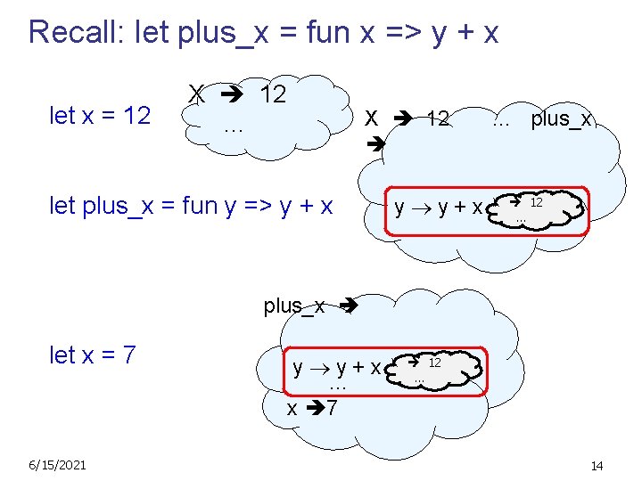 Recall: let plus_x = fun x => y + x let x = 12