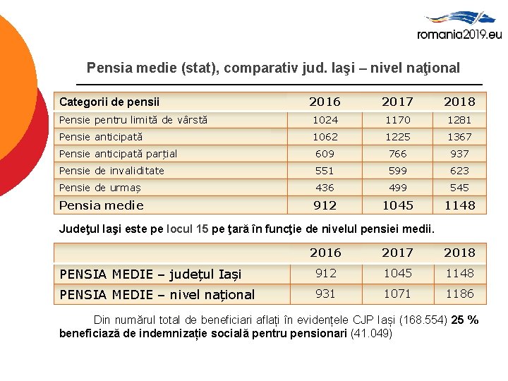 Pensia medie (stat), comparativ jud. Iaşi – nivel naţional 2016 2017 2018 Pensie pentru