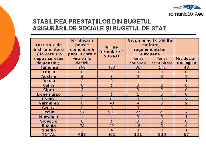 STABILIREA PRESTAŢIILOR DIN BUGETUL ASIGURĂRILOR SOCIALE ŞI BUGETUL DE STAT Institutia de instrumentare (