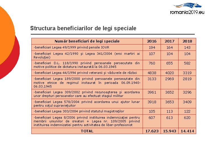 Structura beneficiarilor de legi speciale Număr beneficiari de legi speciale 2016 2017 2018 -beneficiari