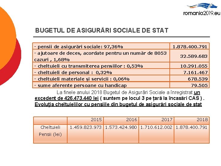 BUGETUL DE ASIGURĂRI SOCIALE DE STAT - pensii de asigurări sociale: 97, 36% -