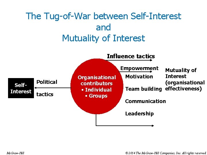 The Tug-of-War between Self-Interest and Mutuality of Interest Influence tactics Empowerment Self. Interest Political