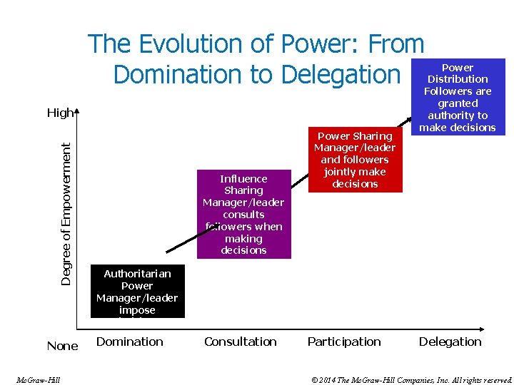The Evolution of Power: From Domination to Delegation Degree of Empowerment High None Mc.
