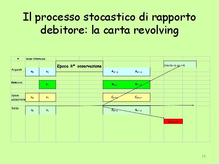 Il processo stocastico di rapporto debitore: la carta revolving 19 