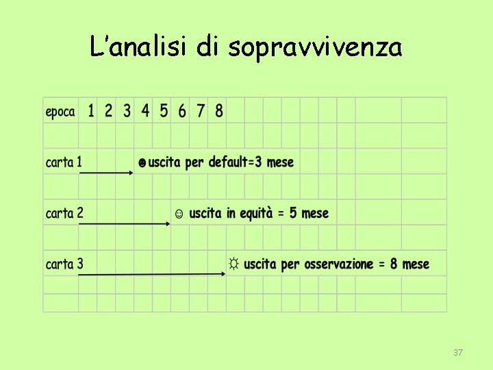 L’analisi di sopravvivenza 37 