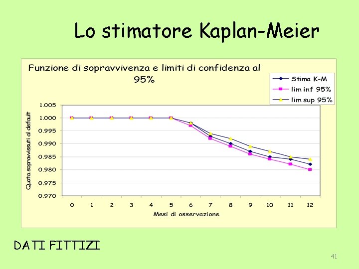 Lo stimatore Kaplan-Meier DATI FITTIZI 41 