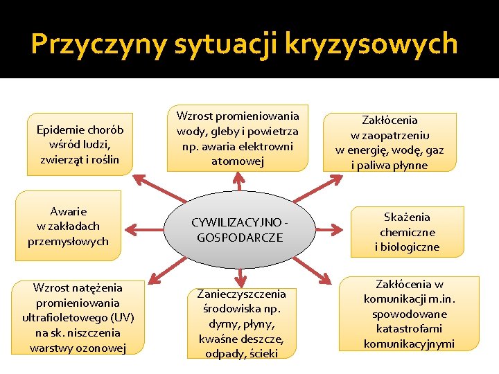 Przyczyny sytuacji kryzysowych Epidemie chorób wśród ludzi, zwierząt i roślin Awarie w zakładach przemysłowych