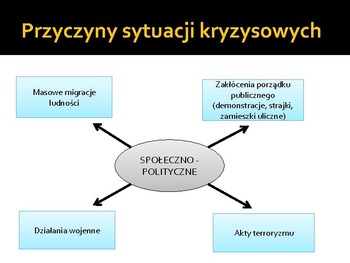 Przyczyny sytuacji kryzysowych Zakłócenia porządku publicznego (demonstracje, strajki, zamieszki uliczne) Masowe migracje ludności SPOŁECZNO