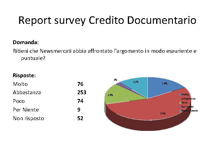 Report survey Credito Documentario Domanda: Ritieni che Newsmercati abbia affrontato l'argomento in modo esauriente