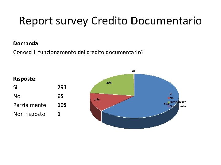 Report survey Credito Documentario Domanda: Conosci il funzionamento del credito documentario? 0% Risposte: Sì
