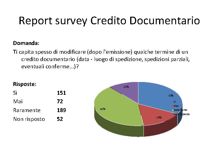 Report survey Credito Documentario Domanda: Ti capita spesso di modificare (dopo l'emissione) qualche termine