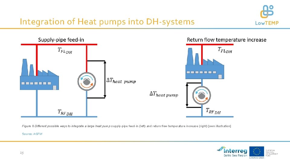 Large scale heat pumps Integration multiple