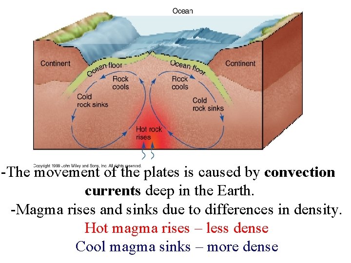 -The movement of the plates is caused by convection currents deep in the Earth. -The movement of the plates is caused by convection currents deep in the Earth.