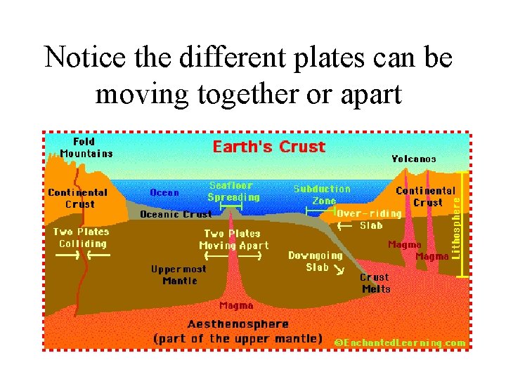 Notice the different plates can be moving together or apart Notice the different plates can be moving together or apart