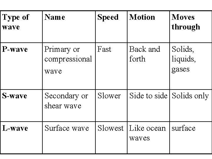 Type of wave Name P-wave Speed Motion Moves through Primary or Fast compressional wave Type of wave Name P-wave Speed Motion Moves through Primary or Fast compressional wave