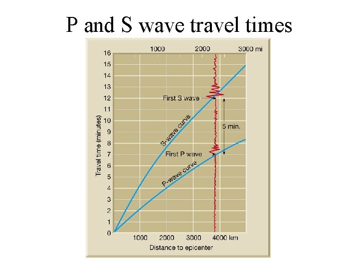 P and S wave travel times P and S wave travel times