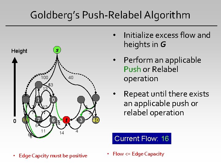 Goldberg’s Push-Relabel Algorithm • Initialize excess flow and heights in G s Height 40