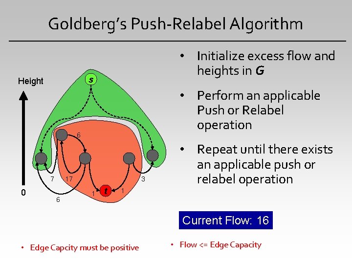 Goldberg’s Push-Relabel Algorithm s Height 0 • Perform an applicable Push or Relabel operation