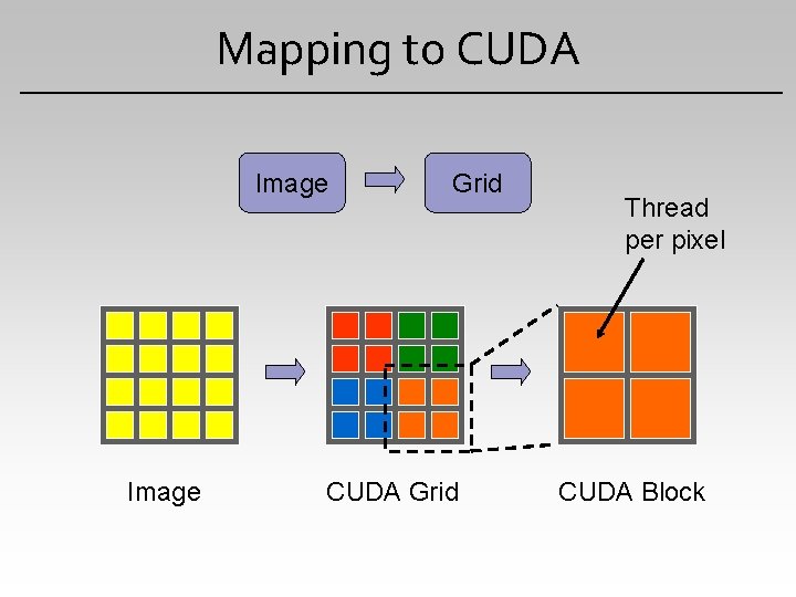 Mapping to CUDA Image Grid CUDA Grid Thread per pixel CUDA Block 