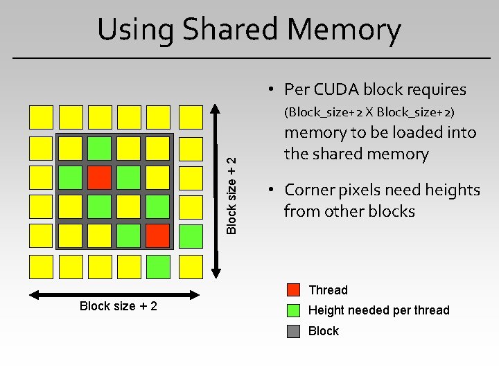Using Shared Memory • Per CUDA block requires Block size + 2 (Block_size+2 X