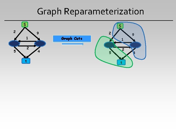Graph Reparameterization S S 2 9 1 5 2 t 4 2 Graph Cuts