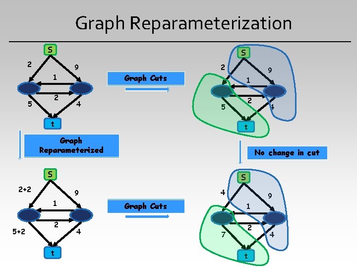 Graph Reparameterization S S 2 9 1 2 5 2 9 Graph Cuts 4