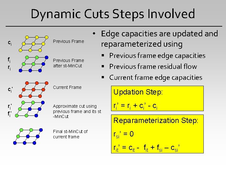 Dynamic Cuts Steps Involved • Edge capacities are updated and reparameterized using ci Previous