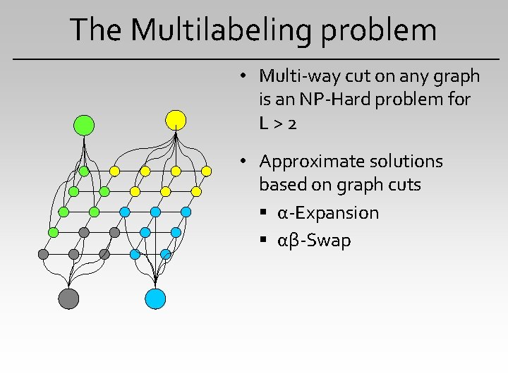 The Multilabeling problem • Multi-way cut on any graph is an NP-Hard problem for