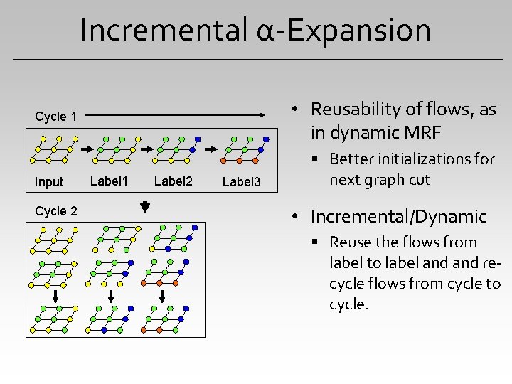 Incremental α-Expansion • Reusability of flows, as in dynamic MRF Cycle 1 Input Cycle
