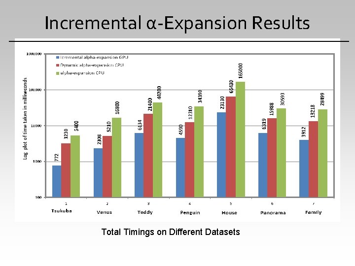 Incremental α-Expansion Results Total Timings on Different Datasets 
