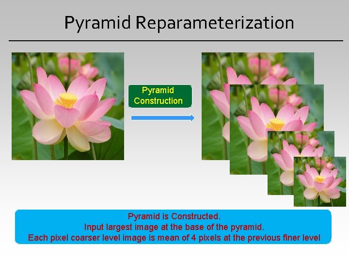 Pyramid Reparameterization Pyramid Construction Pyramid is Constructed. Input largest image at the base of