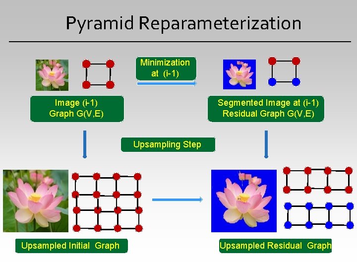 Pyramid Reparameterization Minimization at (i-1) Image (i-1) Graph G(V, E) Segmented Image at (i-1)
