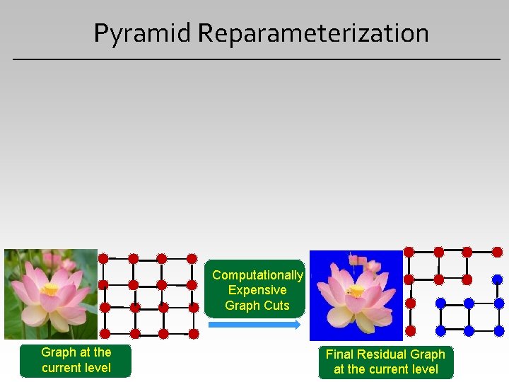 Pyramid Reparameterization Computationally Expensive Graph Cuts Graph at the current level Final Residual Graph