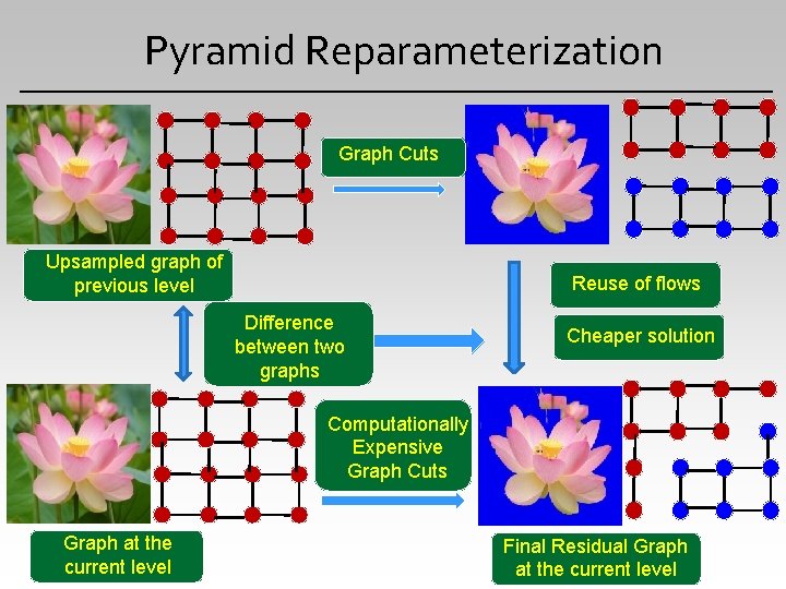 Pyramid Reparameterization Graph Cuts Upsampled graph of previous level Reuse of flows Difference between