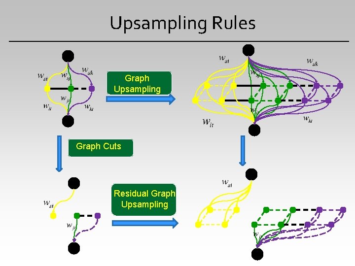 Upsampling Rules Graph Upsampling Graph Cuts Residual Graph Upsampling 